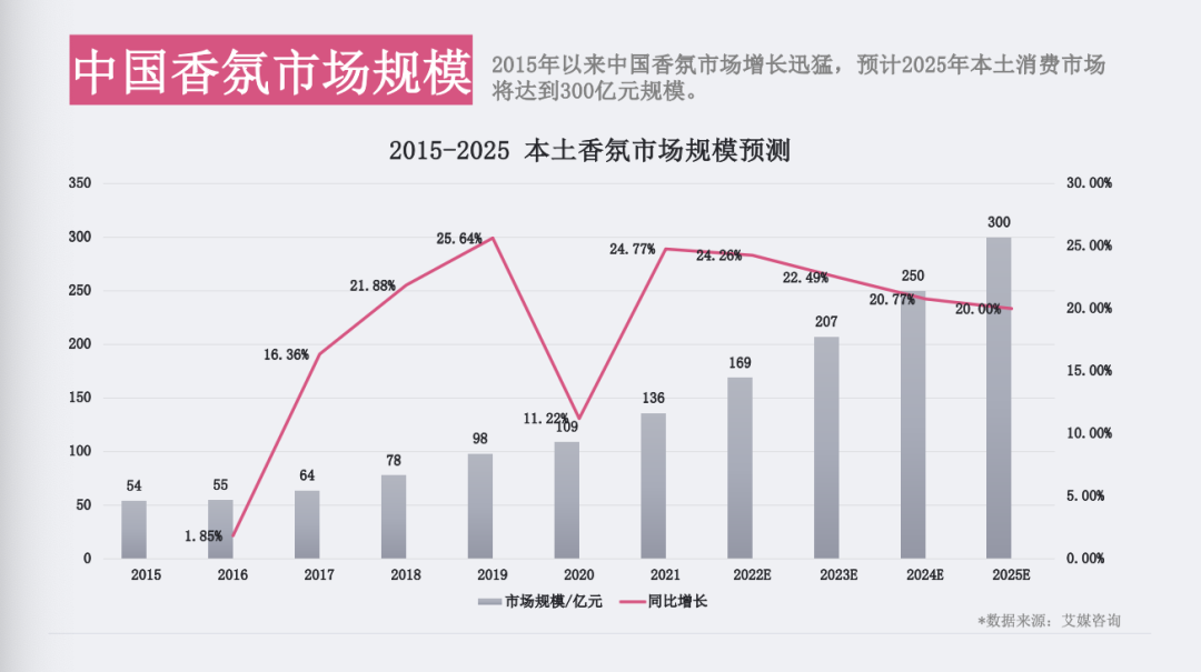 香氛市場為何越來越“香”了？