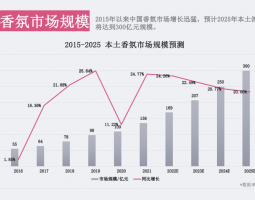 香氛市場為何越來越“香”了？